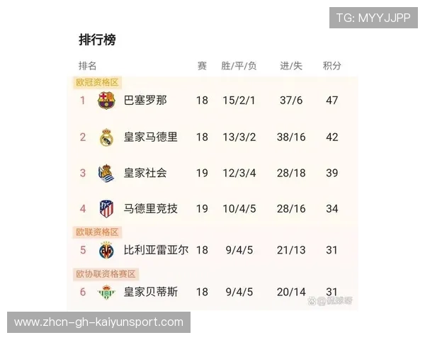 巴萨强势回归，继续在西甲中占据领先位置！